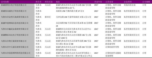 烏魯木齊市計(jì)算機(jī)、軟件及輔助設(shè)備零售行業(yè)企業(yè)名錄2018版（714家）解析與市場展望